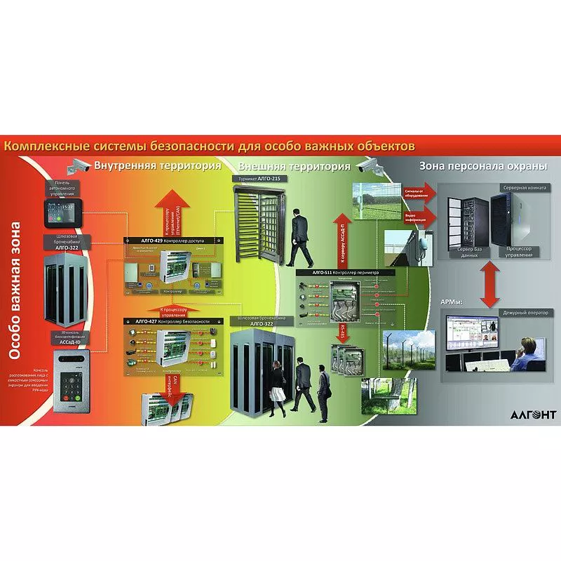 Комплексные системы безопасности для особо важных объектов АЛГОНТ